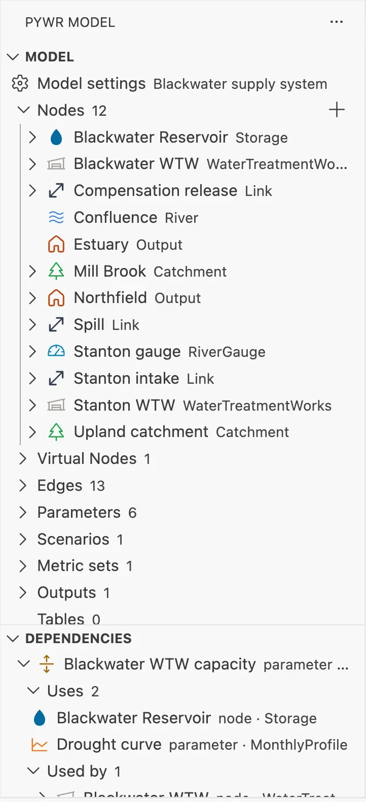 The Dependencies view for a parameter: it uses a storage node and another parameter, and is used by a treatment works node.