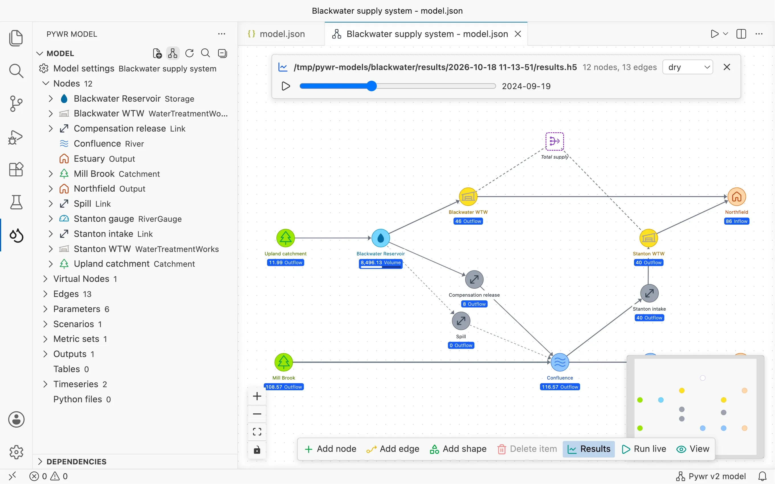 Pywr for VS Code: the sidebar lists the nodes and parameters of a model, and the schematic shows the results of a run on the network, with the volume of the reservoir and the flow of each node.