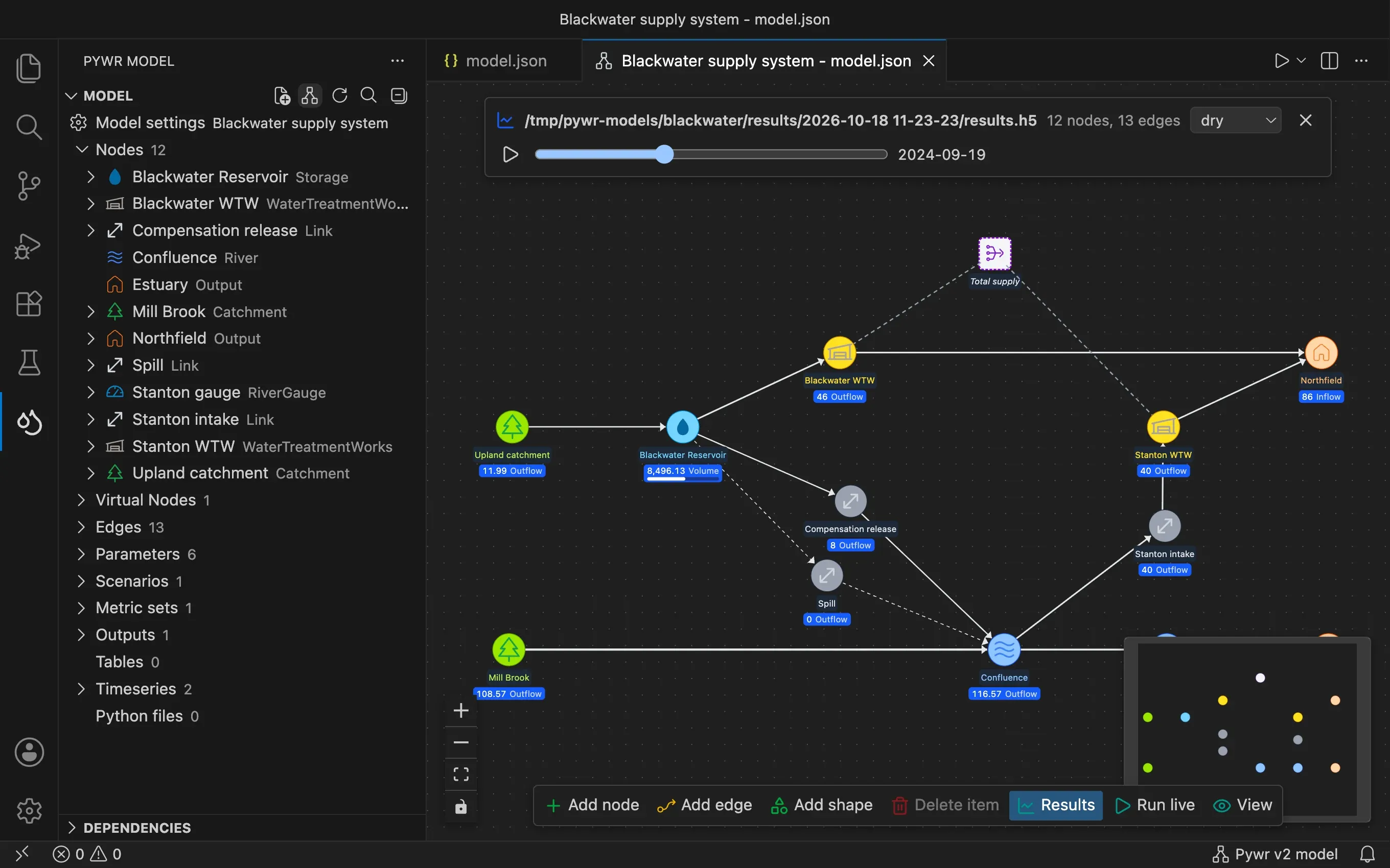 Pywr for VS Code: the sidebar lists the nodes and parameters of a model, and the schematic shows the results of a run on the network, with the volume of the reservoir and the flow of each node.