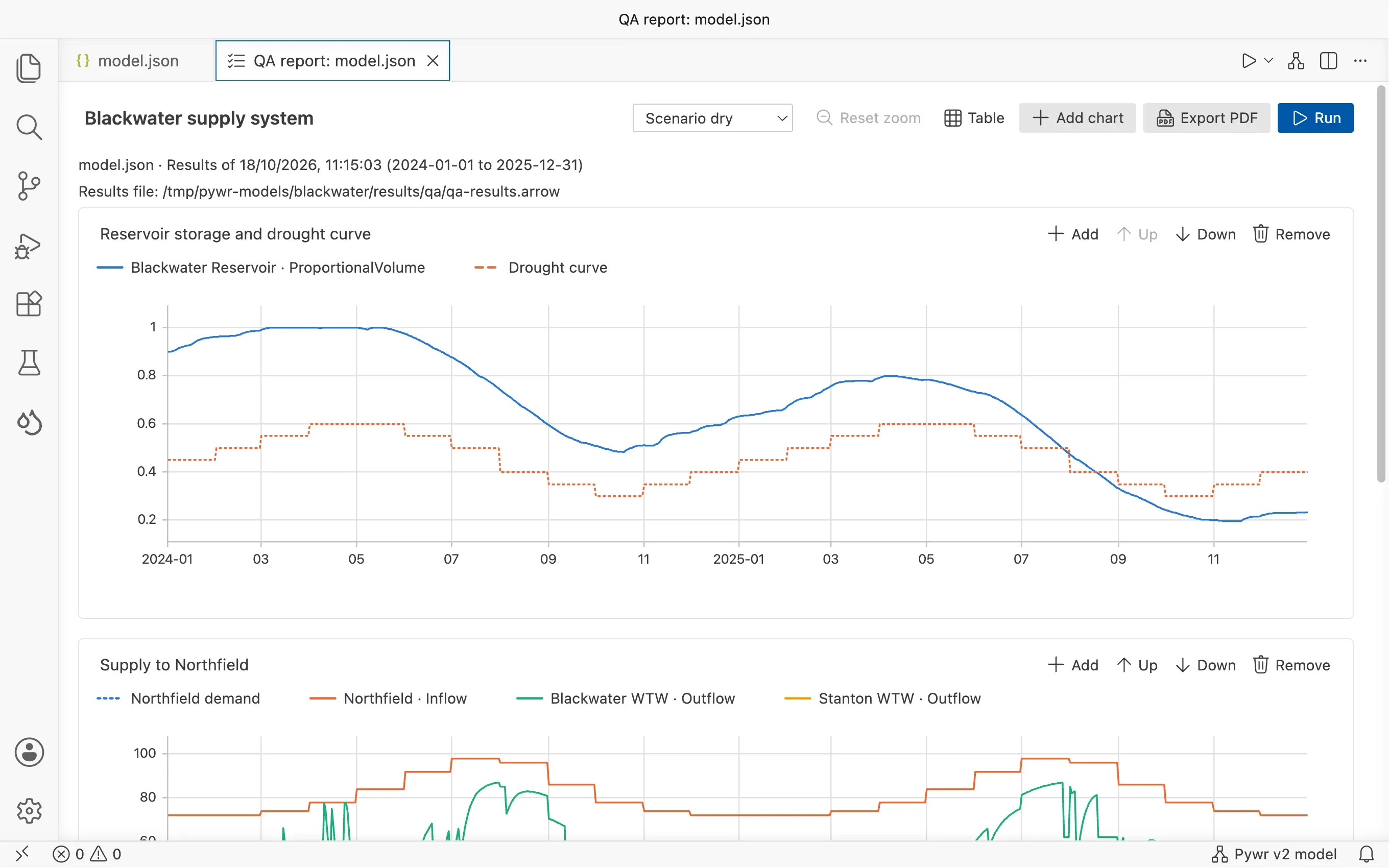 A QA report with three charts: the storage of a reservoir with its drought curve, the supply to a town against its demand, and the flow of a river at a gauge.