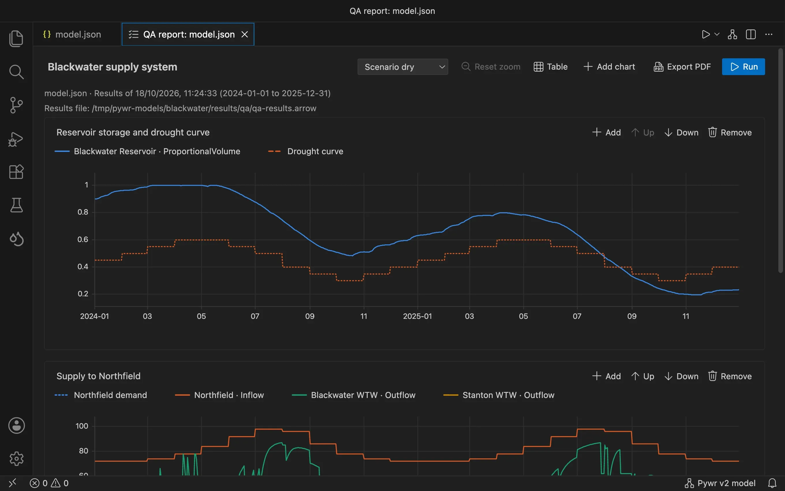 A QA report with three charts: the storage of a reservoir with its drought curve, the supply to a town against its demand, and the flow of a river at a gauge.
