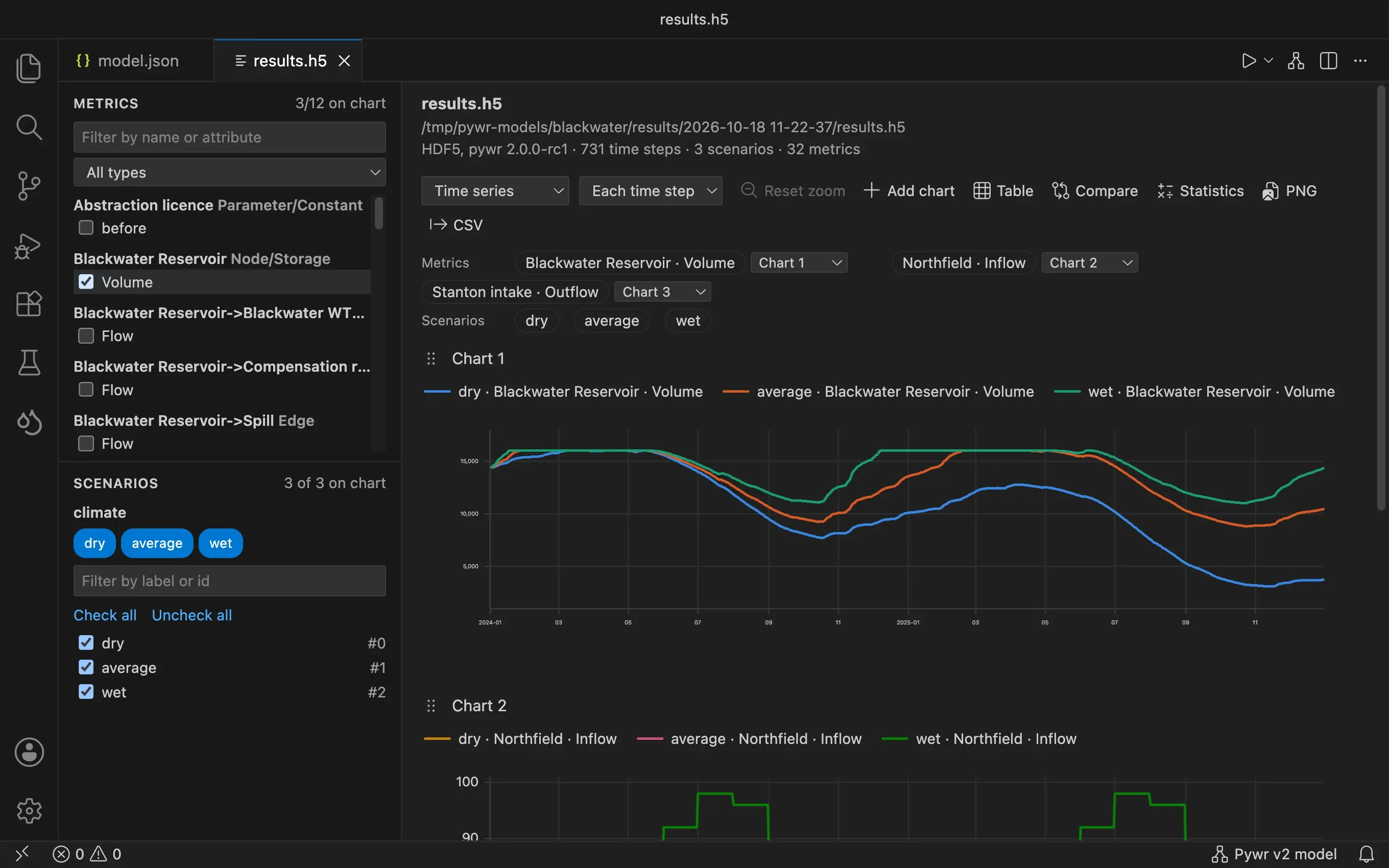 Three metrics drawn on separate charts, each with its own axis.