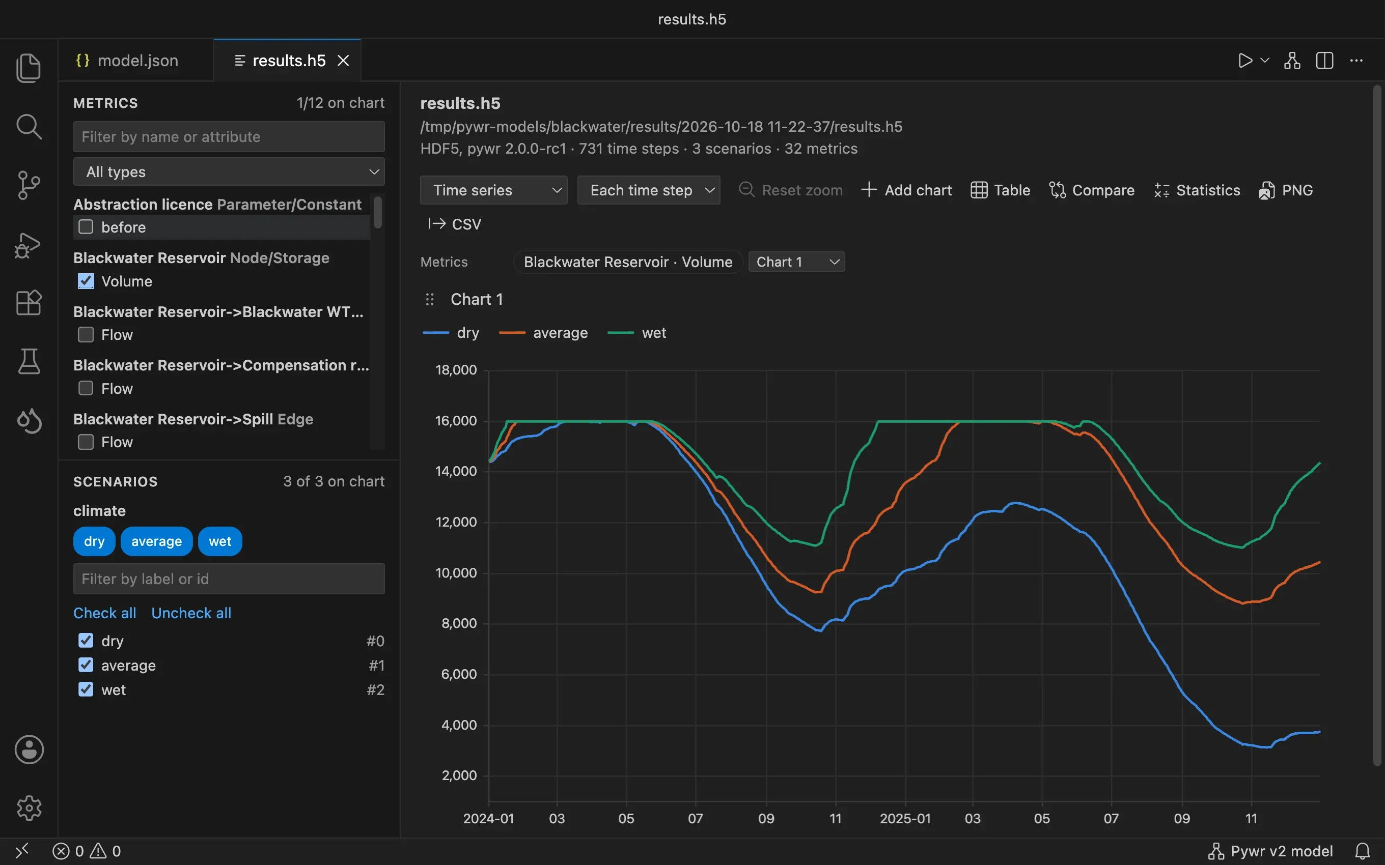 The results viewer charting the volume of a reservoir over two years for a dry, an average and a wet scenario.