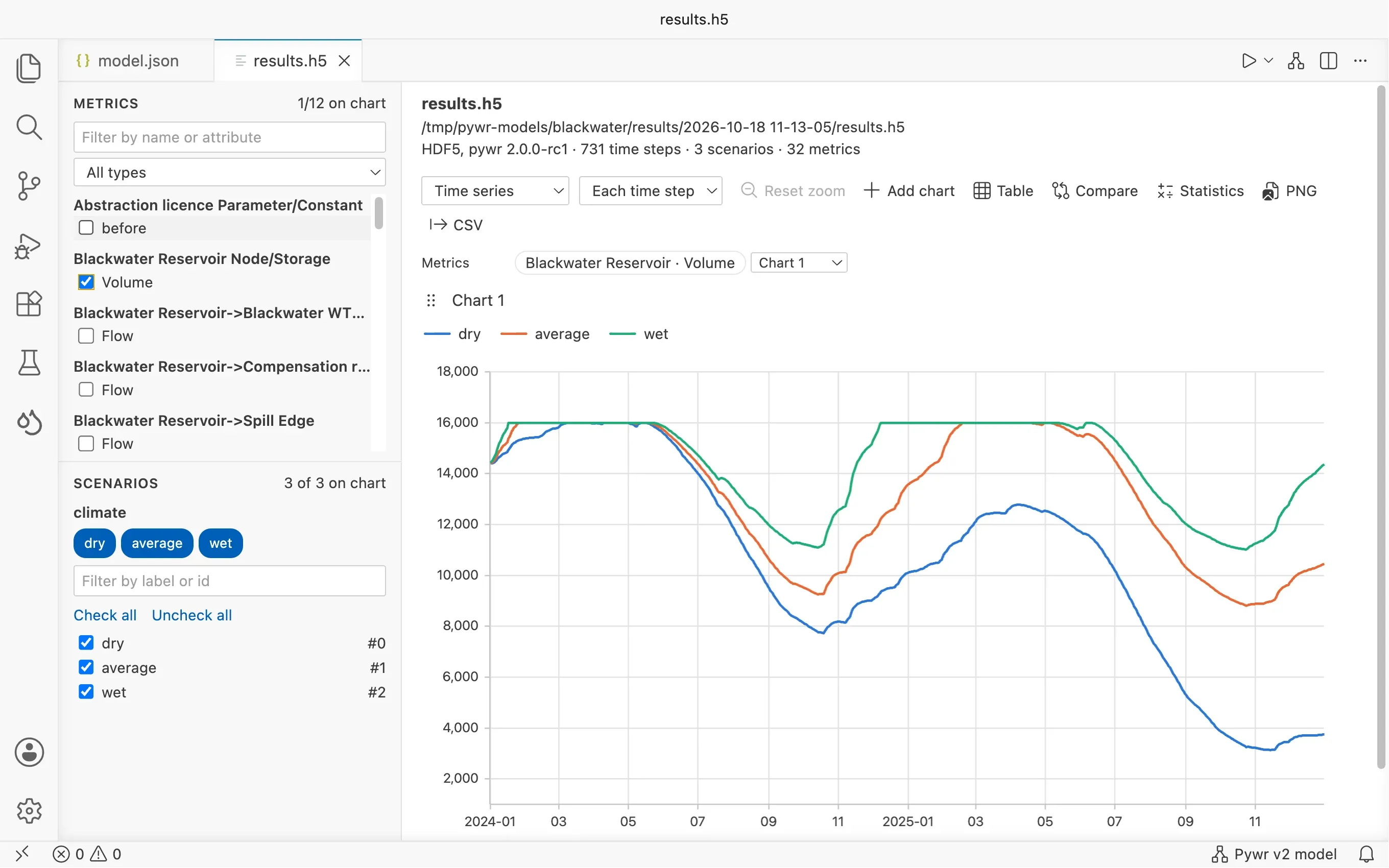 The results viewer charting the volume of a reservoir over two years for a dry, an average and a wet scenario.