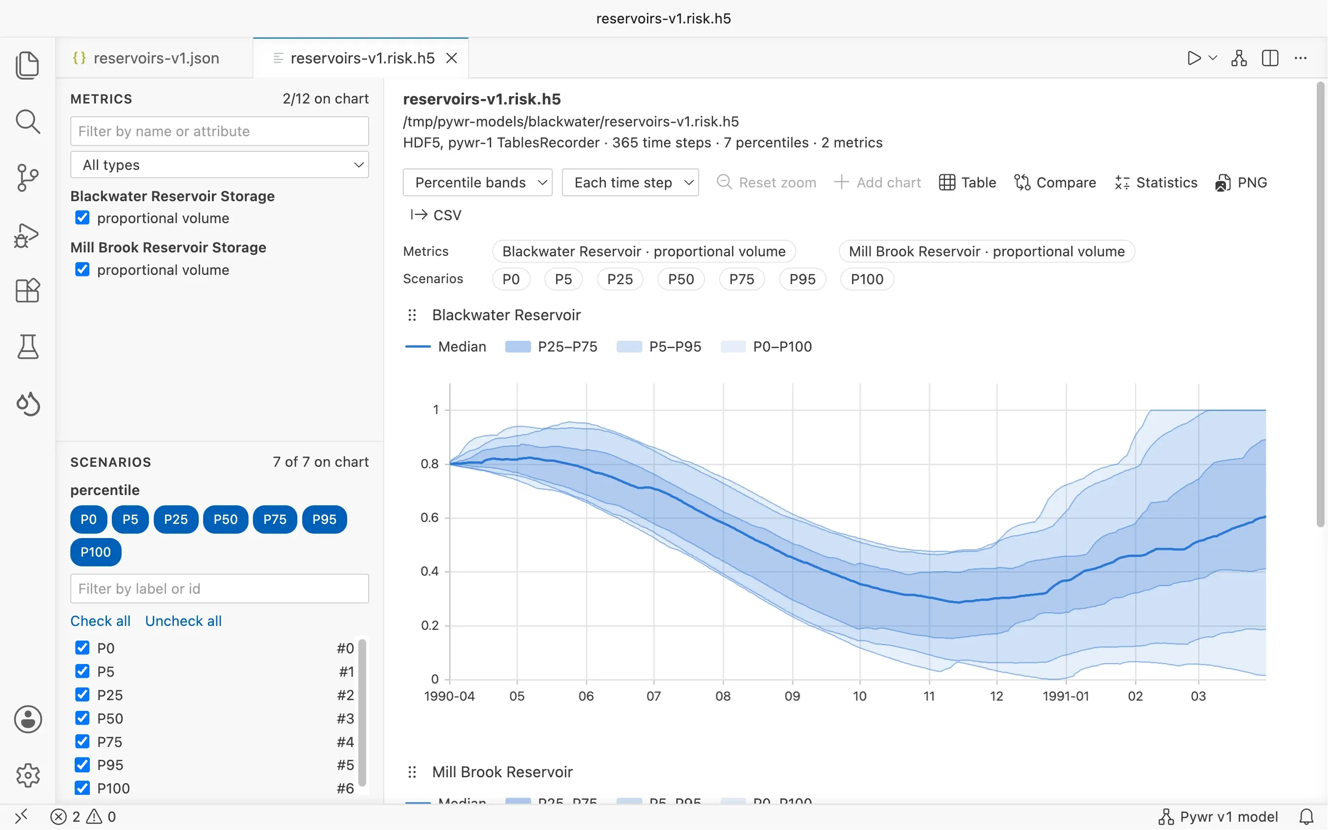 The results of a risk analysis with two reservoirs: each one has its own chart, with the median as a line and shaded areas between the 25th and 75th, the 5th and 95th, and the lowest and highest percentiles of the storage over a year.