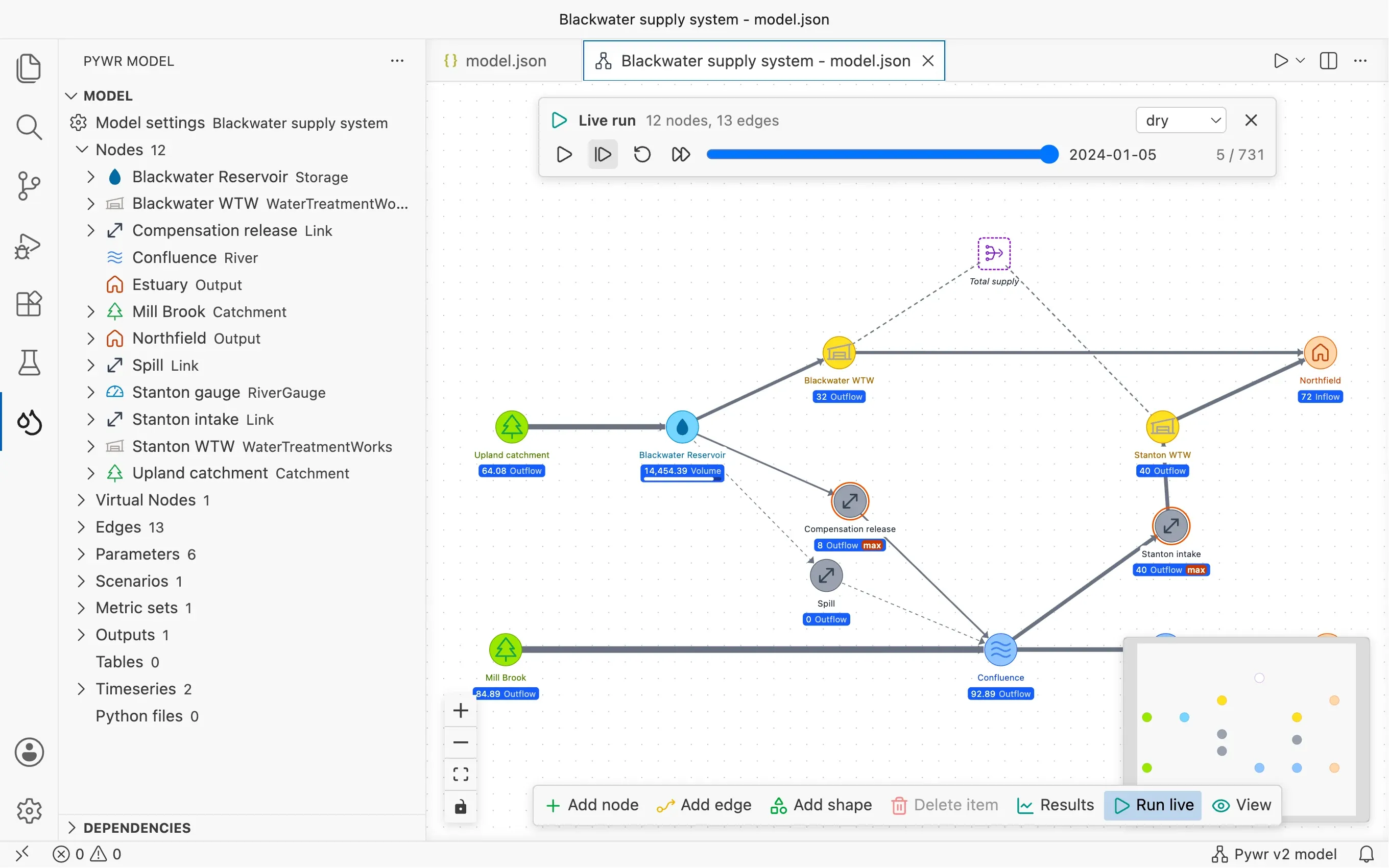 A live run on the schematic: a bar above the network steps through the dry scenario, at day 5 of 731, and each node shows its flow or volume for that day.