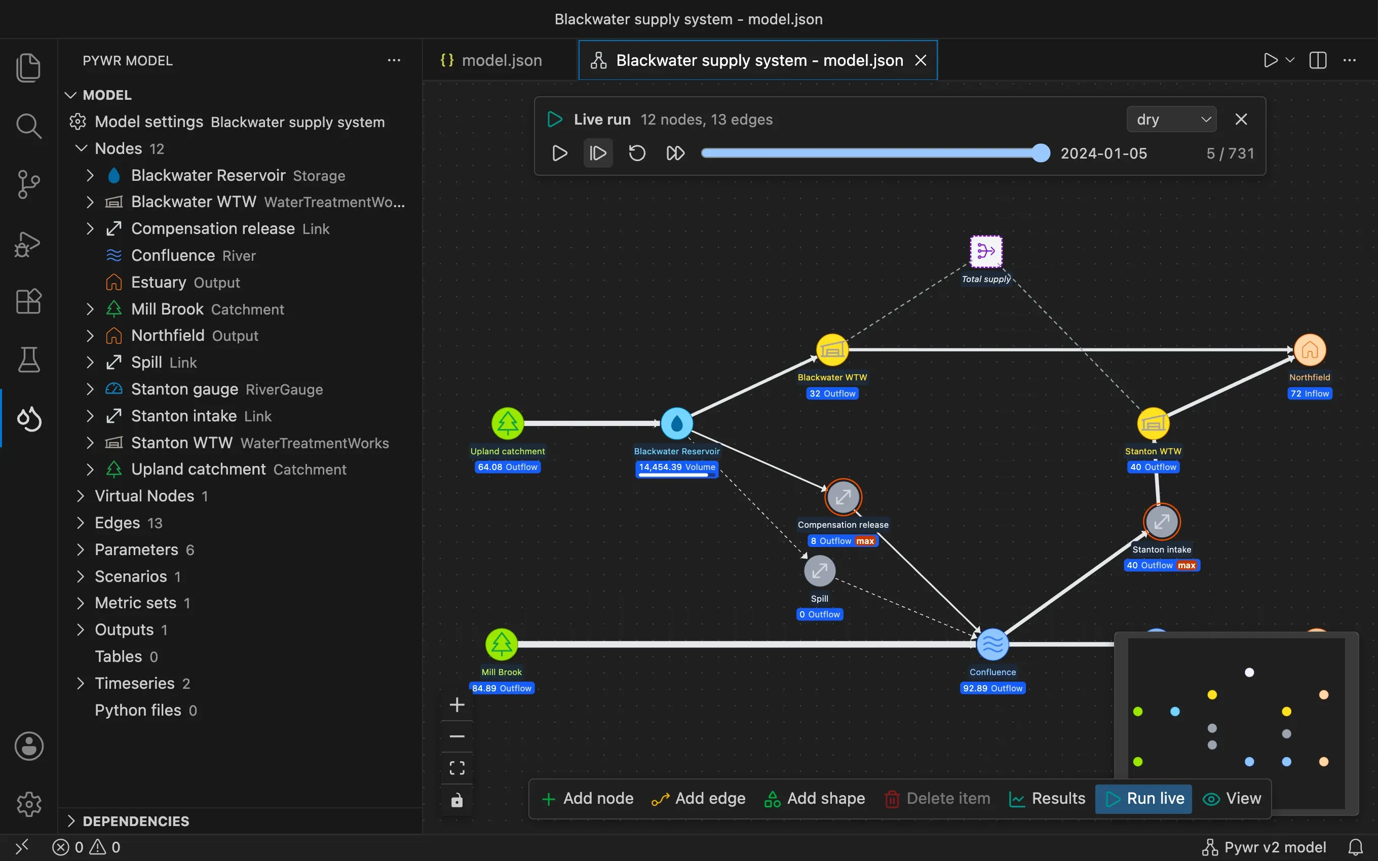 A live run on the schematic: a bar above the network steps through the dry scenario, at day 5 of 731, and each node shows its flow or volume for that day.