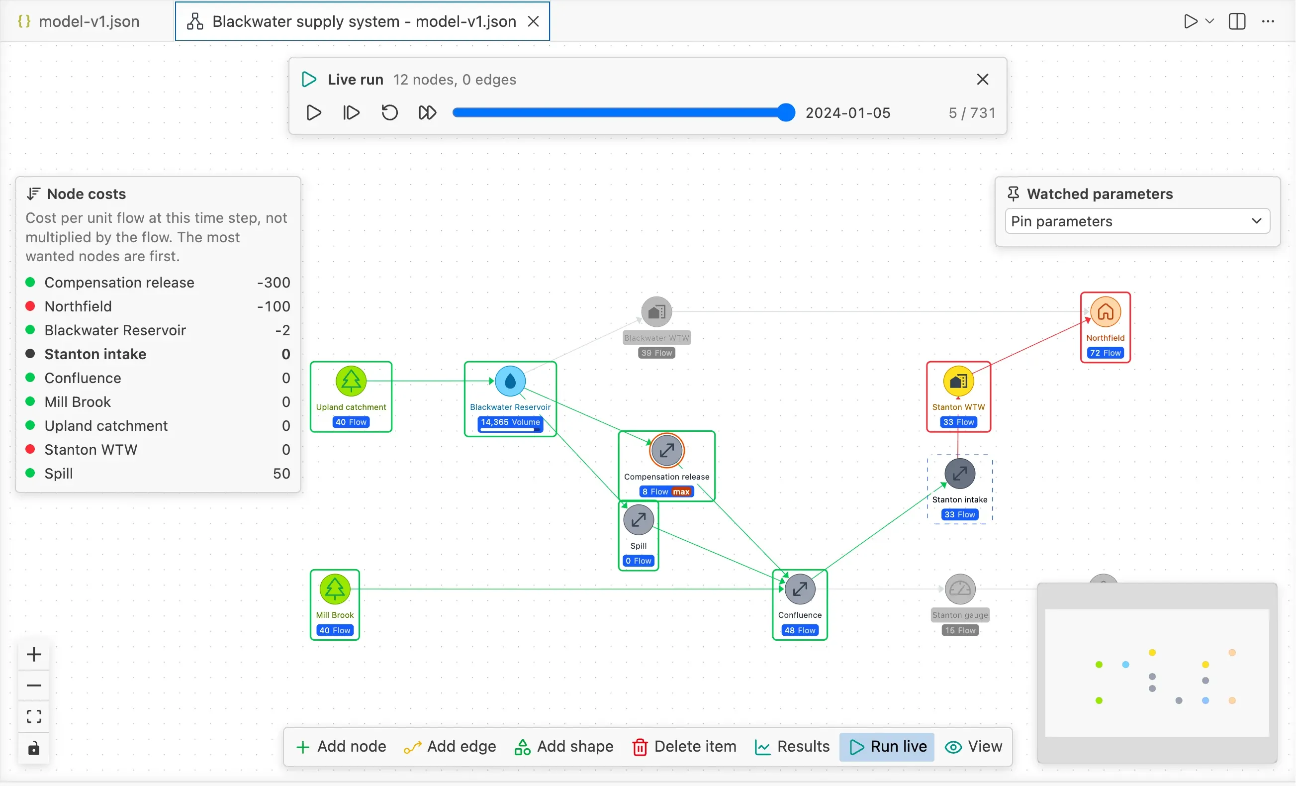 A live run of a Pywr v1 model with Stanton intake selected: its route is coloured on the schematic, and the Node costs panel on the left lists Compensation release (-300), Northfield (-100), Blackwater Reservoir (-2), Stanton intake and the other nodes of the route, down to Spill (50).