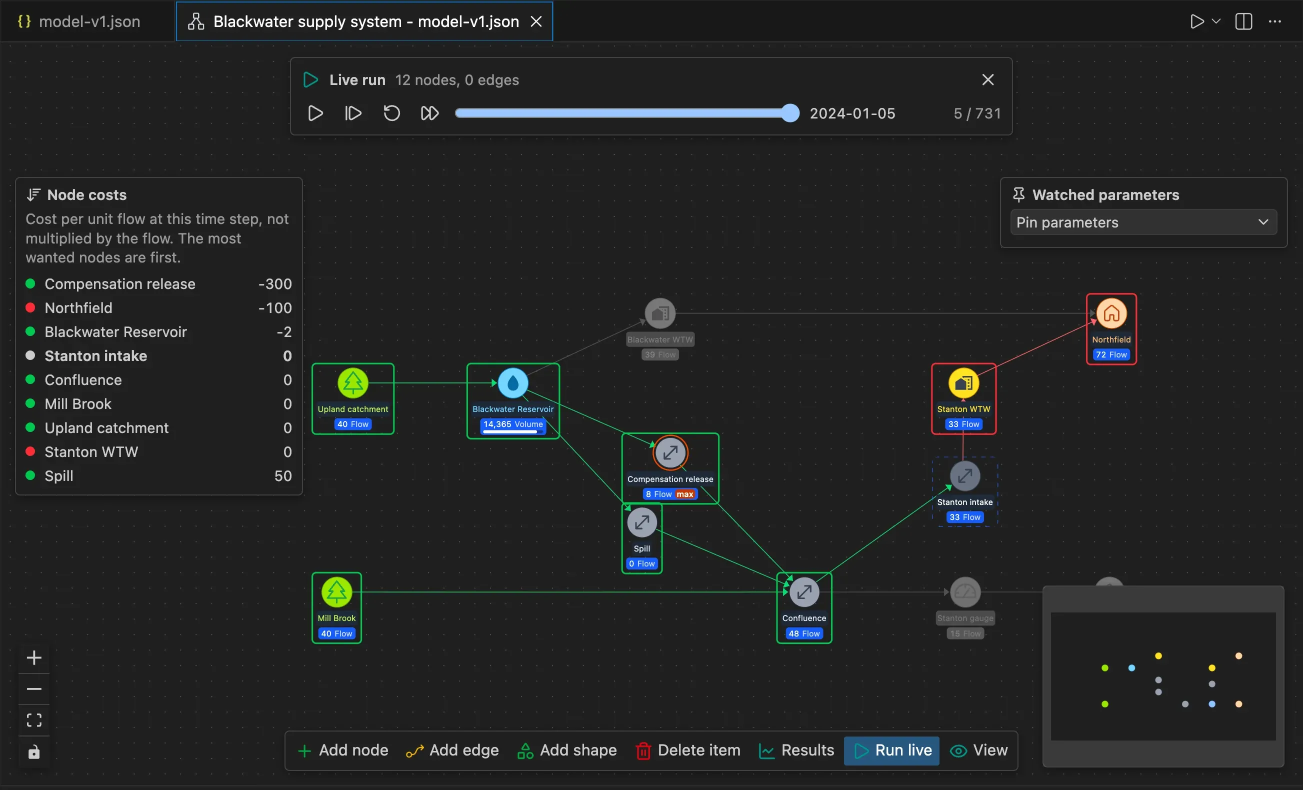 A live run of a Pywr v1 model with Stanton intake selected: its route is coloured on the schematic, and the Node costs panel on the left lists Compensation release (-300), Northfield (-100), Blackwater Reservoir (-2), Stanton intake and the other nodes of the route, down to Spill (50).