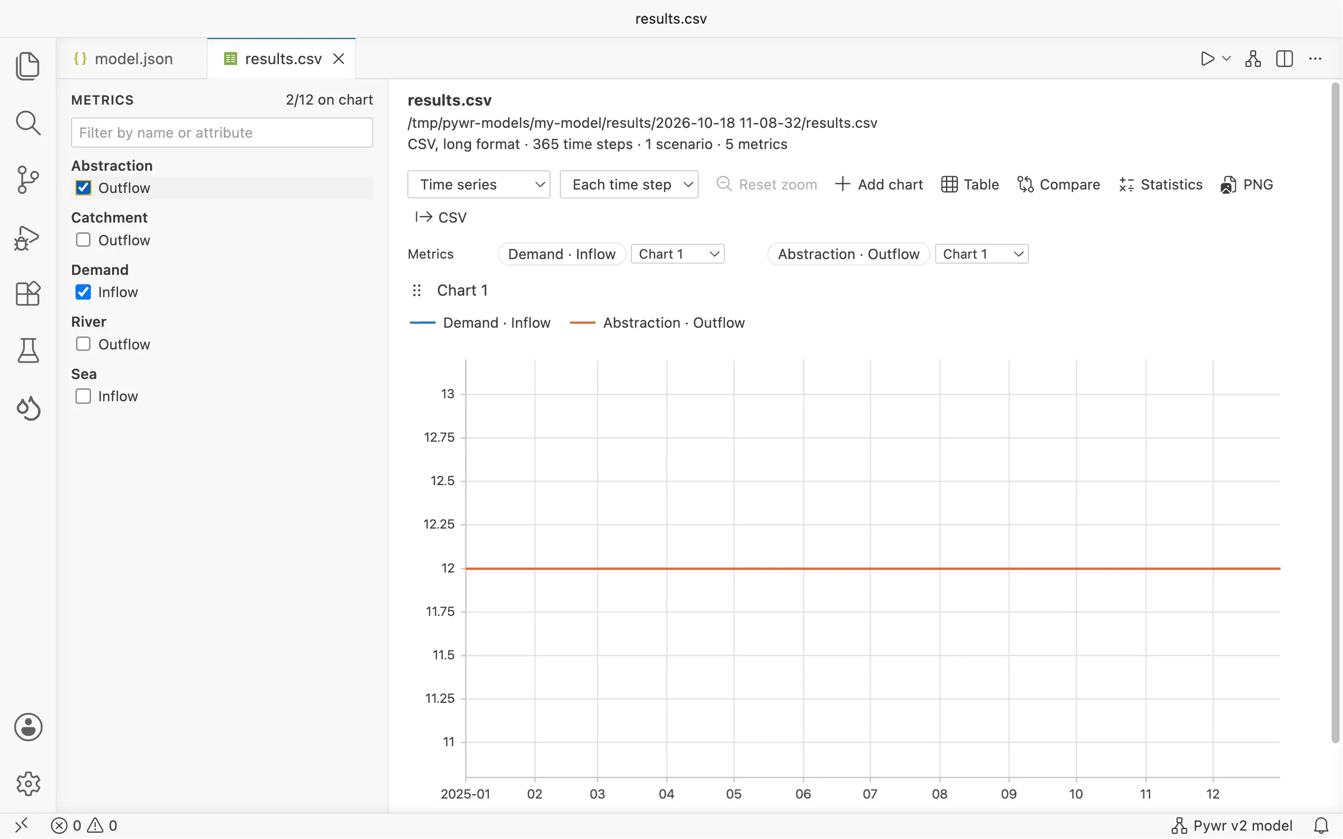 The results viewer charting the inflow of the demand and the outflow of the abstraction as two flat lines.